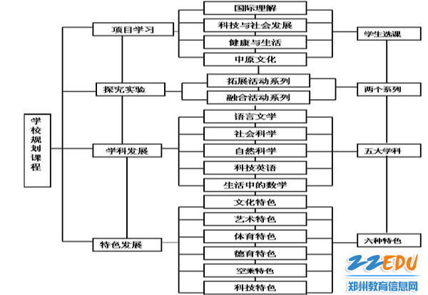 郑州44中创客及STEAM课程总体框架